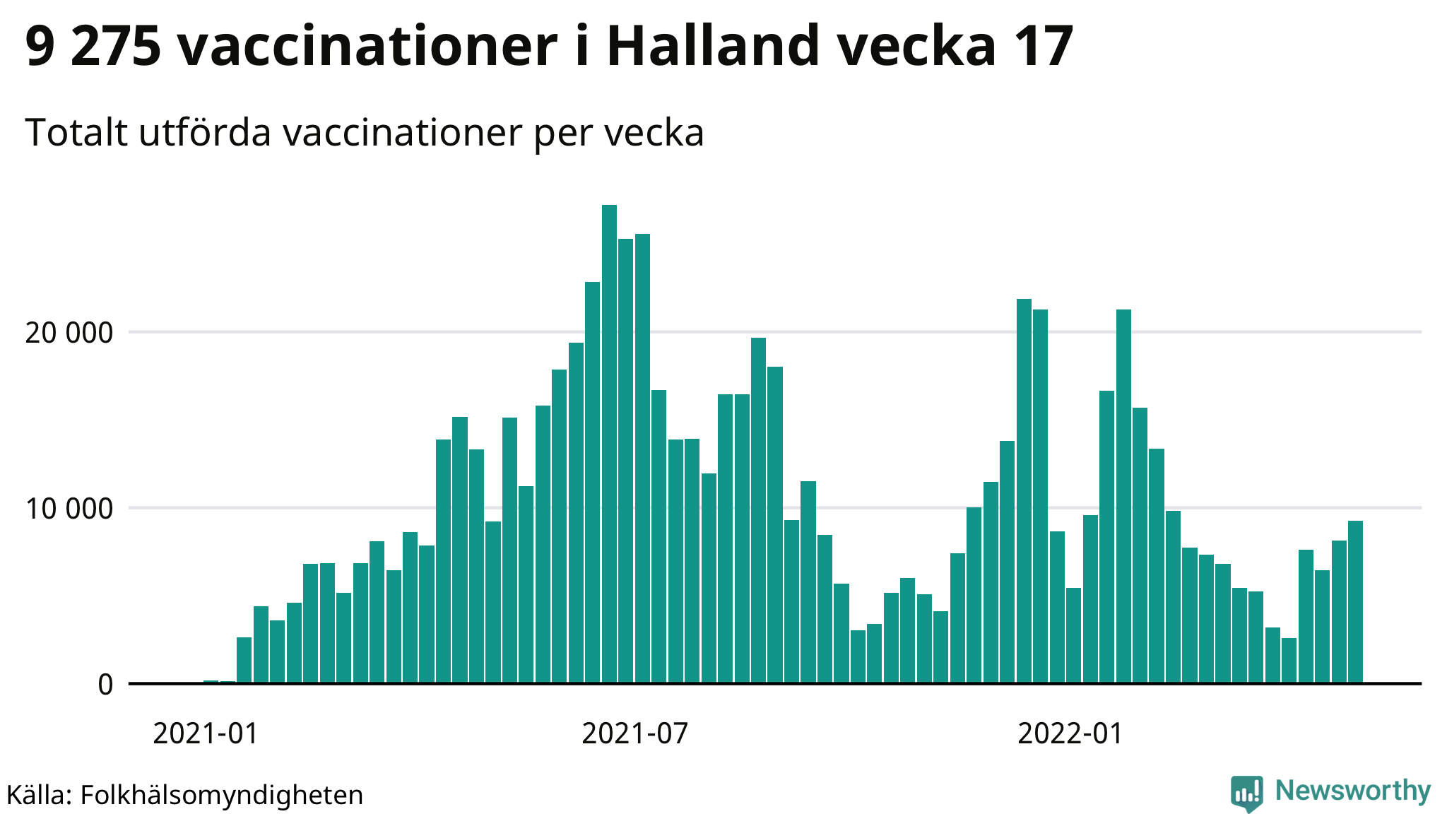 Antal genomförda vaccinationer per vecka